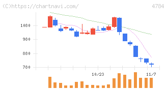 ＧＭＯインターネット(4784)の日足チャート