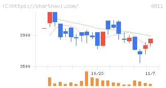 ドリーム・アーツ(4811)の日足チャート