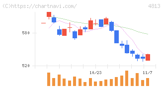 ＡＣＣＥＳＳ(4813)の日足チャート