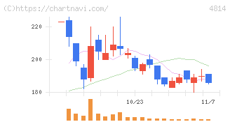 ネクストウェア(4814)の日足チャート