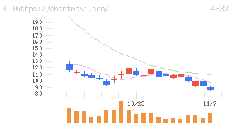 Ｄｅｆ　ｃｏｎｓｕｌｔｉｎｇ(4833)の日足チャート