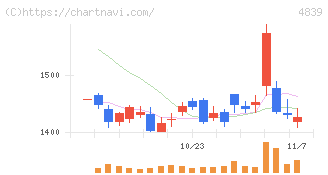 ＷＯＷＯＷ(4839)の日足チャート