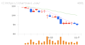 ファンペップ(4881)の日足チャート