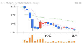 ステラファーマ(4888)の日足チャート