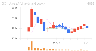 レナサイエンス(4889)の日足チャート