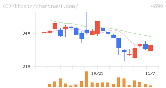 坪田ラボ(4890)の日足チャート