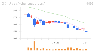 ノイルイミューン・バイオテック(4893)の日足チャート