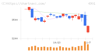 富士フイルムホールディングス(4901)の日足チャート