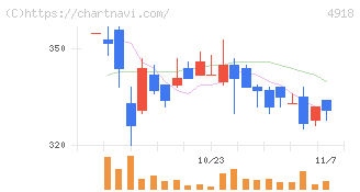 アイビー化粧品(4918)の日足チャート