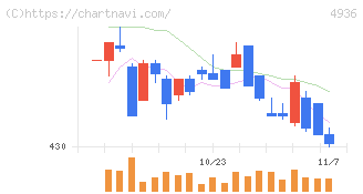 アクシージア(4936)の日足チャート