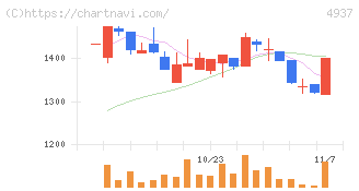 Ｗａｑｏｏ(4937)の日足チャート