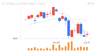 タカラバイオ(4974)の日足チャート