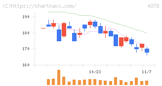 リプロセル(4978)の日足チャート
