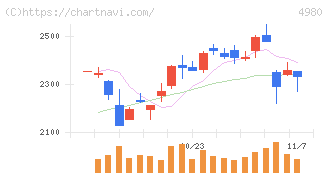 デクセリアルズ(4980)の日足チャート