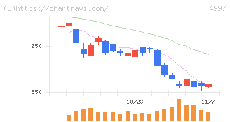 日本農薬(4997)の日足チャート