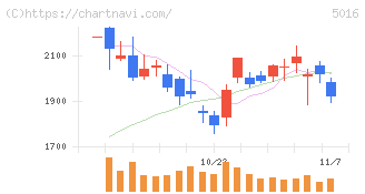 ＪＸ金属(5016)の日足チャート