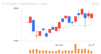 ＥＮＥＯＳホールディングス(5020)の日足チャート
