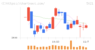 コスモエネルギーホールディングス(5021)の日足チャート
