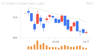 ＡｎｙＭｉｎｄ　Ｇｒｏｕｐ(5027)の日足チャート