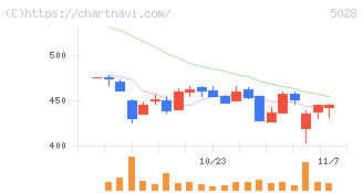 セカンドサイトアナリティカ(5028)の日足チャート