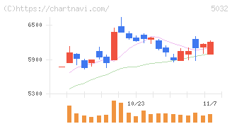 ＡＮＹＣＯＬＯＲ(5032)の日足チャート