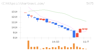 アップコン(5075)の日足チャート
