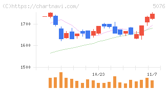 インフロニア・ホールディングス(5076)の日足チャート