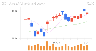 ＴＯＹＯ　ＴＩＲＥ(5105)の日足チャート