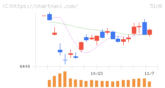 ブリヂストン(5108)の日足チャート