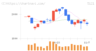 藤倉コンポジット(5121)の日足チャート