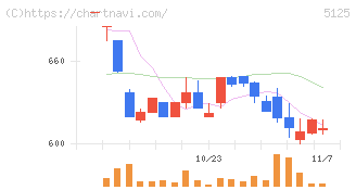 ファインズ(5125)の日足チャート