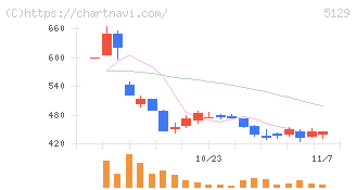 ＦＩＸＥＲ(5129)の日足チャート