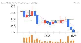 リンカーズ(5131)の日足チャート