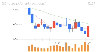 スマートドライブ(5137)の日足チャート