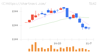 アキレス(5142)の日足チャート