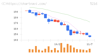 倉元製作所(5216)の日足チャート