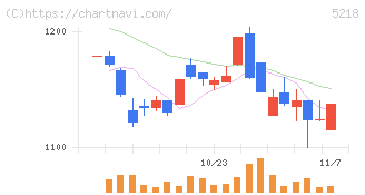 オハラ(5218)の日足チャート