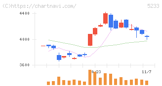 太平洋セメント(5233)の日足チャート