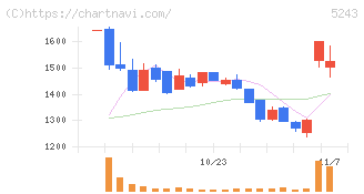 ｎｏｔｅ(5243)の日足チャート