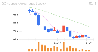 ＥＬＥＭＥＮＴＳ(5246)の日足チャート
