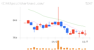ＢＴＭ(5247)の日足チャート