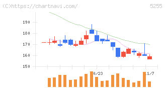 モンスターラボ(5255)の日足チャート