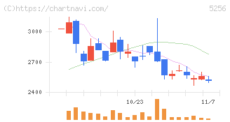 Ｆｕｓｉｃ(5256)の日足チャート
