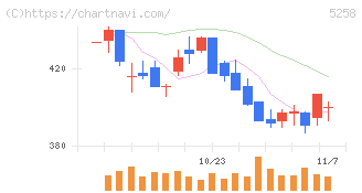 トランザクション・メディア・ネットワークス(5258)の日足チャート
