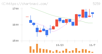 ＢＢＤイニシアティブ(5259)の日足チャート