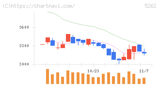日本ヒューム(5262)の日足チャート