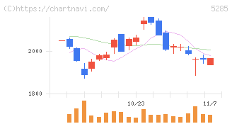 ヤマックス(5285)の日足チャート