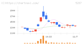 イトーヨーギョー(5287)の日足チャート