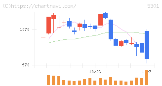 東海カーボン(5301)の日足チャート