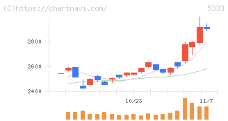 日本ガイシ(5333)の日足チャート